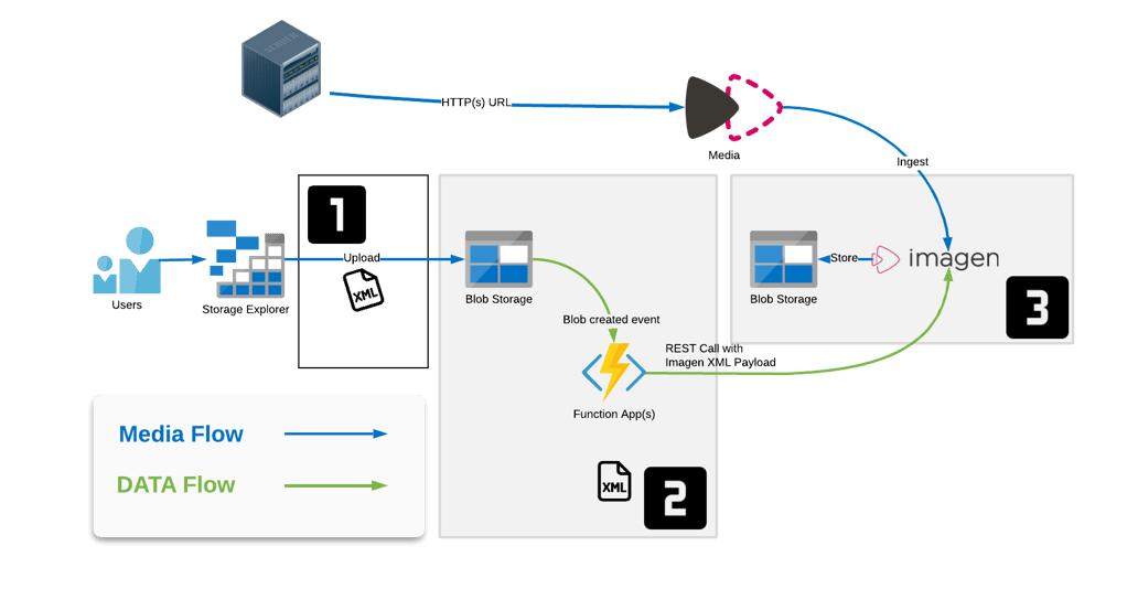 1- azure function – blob trigger on XML arrival (1)-png